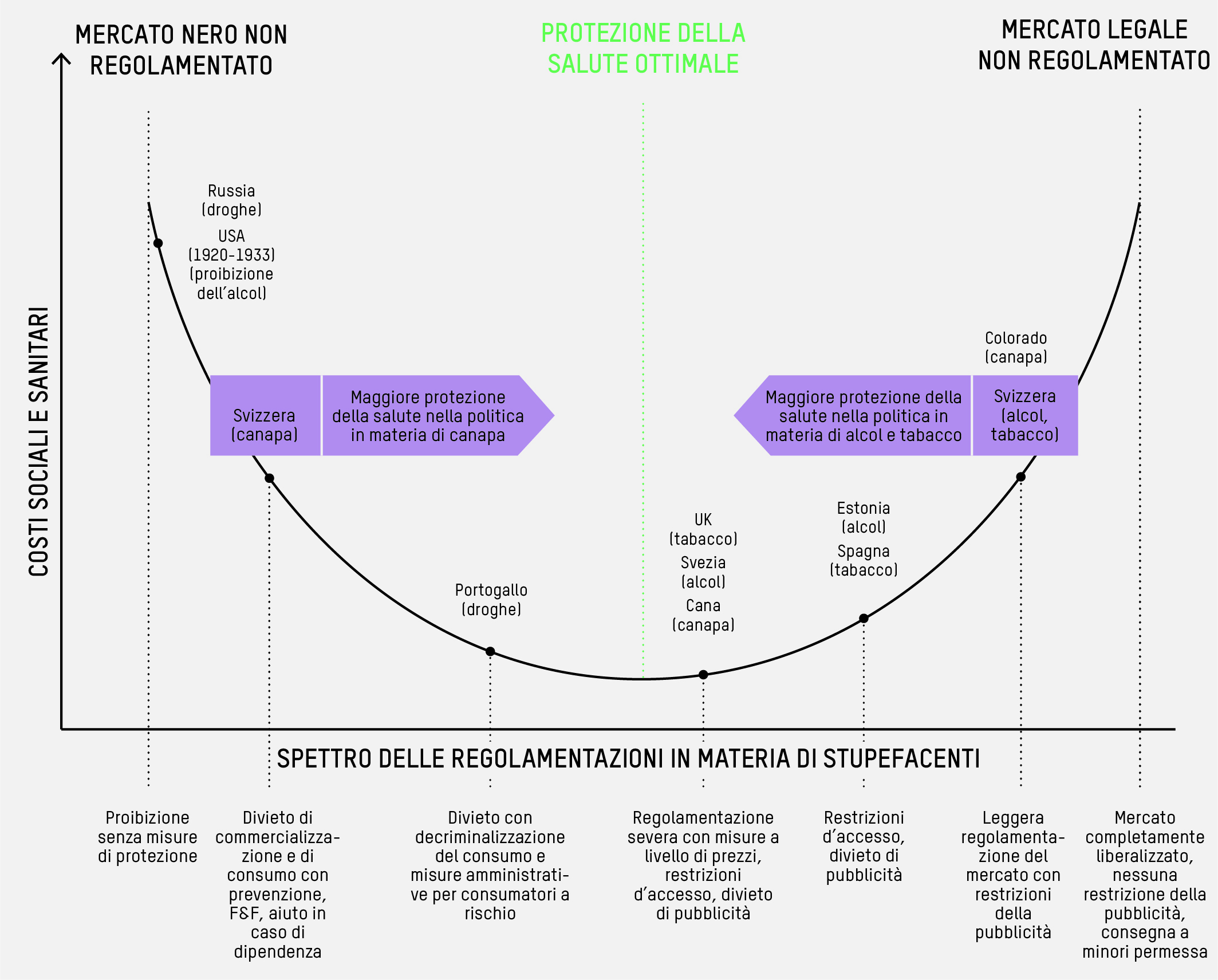 Costi sociali e sanitari in funzione della regolamentazione degli stupefacenti